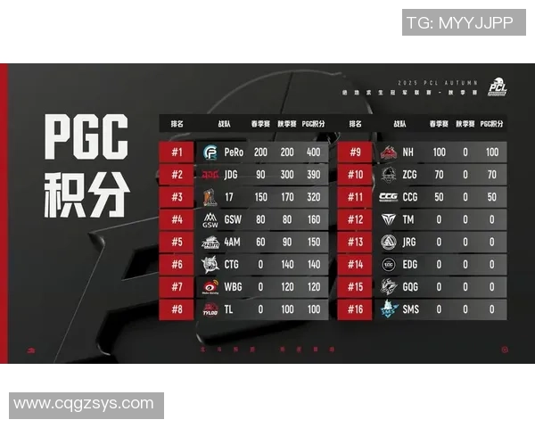 青年赛积分榜更新JDG战队以64分稳居第一名 青年赛积分榜更新JDG战队以64分稳居第一名